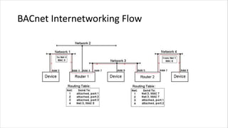 BACnet Internetworking Flow
 