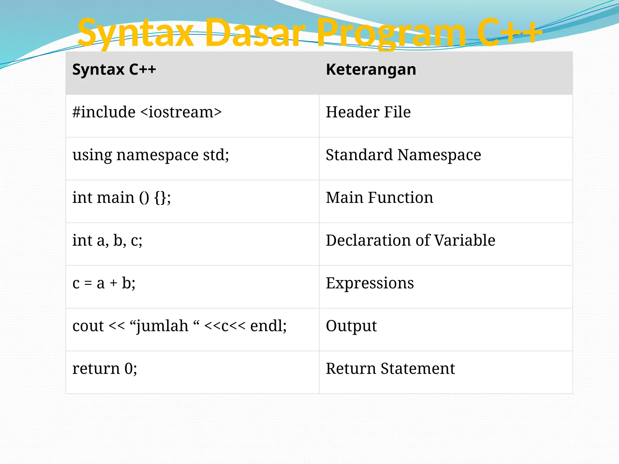 Mengenal C++ koding yang simple dan interaktif bagi siswa sma dan ...