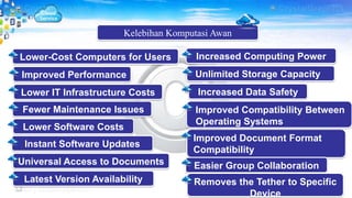 Lower-Cost Computers for Users
Improved Performance
Lower IT Infrastructure Costs
Fewer Maintenance Issues
Lower Software Costs
Instant Software Updates
Improved Document Format
Compatibility
Easier Group CollaborationUniversal Access to Documents
Kelebihan Komputasi Awan
Increased Computing Power
Unlimited Storage Capacity
Increased Data Safety
Improved Compatibility Between
Operating Systems
Latest Version Availability Removes the Tether to Specific
Device
 