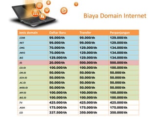 Biaya Domain Internet
Jenis domain Daftar Baru Transfer Perpanjangan
.COM 99.000/th 99.000/th 129.000/th
.NET 99.000/th 99.000/th 129.000/th
.ORG 70.000/th 129.000/th 134.000/th
.INFO 70.000/th 129.000/th 134.000/th
.BIZ 129.000/th 129.000/th 134.000/th
.ID 20.000/th 500.000/th 500.000/th
.CO.ID 100.000/th 100.000/th 100.000/th
.OR.ID 50.000/th 50.000/th 50.000/th
.SCH.ID 50.000/th 50.000/th 50.000/th
.AC.ID 50.000/th 50.000/th 50.000/th
.WEB.ID 50.000/th 50.000/th 50.000/th
.MY.ID 100.000/th 100.000/th 100.000/th
.BIZ.ID 100.000/th 100.000/th 100.000/th
.TV 425.000/th 425.000/th 425.000/th
.ASIA 175.000/th 175.000/th 175.000/th
.CO 337.500/th 350.000/th 350.000/th
 