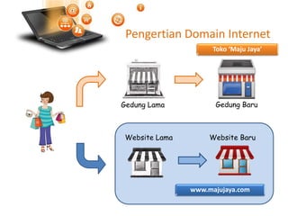 Pengertian Domain Internet
Toko ‘Maju Jaya’
www.majujaya.com
Website Lama Website Baru
Gedung Lama Gedung Baru
 