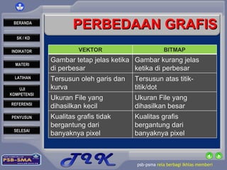 PERBEDAAN GRAFIS VEKTOR BITMAP Gambar tetap jelas ketika di perbesar Gambar kurang jelas ketika di perbesar Tersusun oleh garis dan kurva Tersusun atas titik-titik/dot Ukuran File yang dihasilkan kecil Ukuran File yang dihasilkan besar Kualitas grafis tidak bergantung dari banyaknya pixel Kualitas grafis bergantung dari banyaknya pixel 