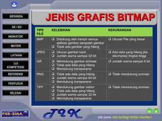 JENIS GRAFIS BITMAP TIPE FILE KELEBIHAN KEKURANGAN BMP Didukung oleh hampir semua aplikasi gambar pengolah gambar Tidak ada gambar yang hilang Ukuran File yang besar JPEG Ukuran gambar kecil Jumlah warna sampai 32 bit Ada data yang hilang jika dikompresi tingkat tinggi GIF Mendukung gambar animasi  Tidak ada data yang hilang Mendukung transparansi Jumlah warna sampai 8 bit PNG Tidak ada data yang hilang Jumlah warna sampai 64 bit Mendukung transparansi Tidak mendukung animasi TIFF Mendukung gambar vektor Tidak ada data yang hilang Jumlah warna sampai 32 bit Mendukung transparansi Tidak mendukung animasi 