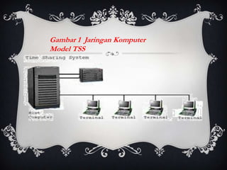 Gambar 1 Jaringan Komputer
Model TSS
 