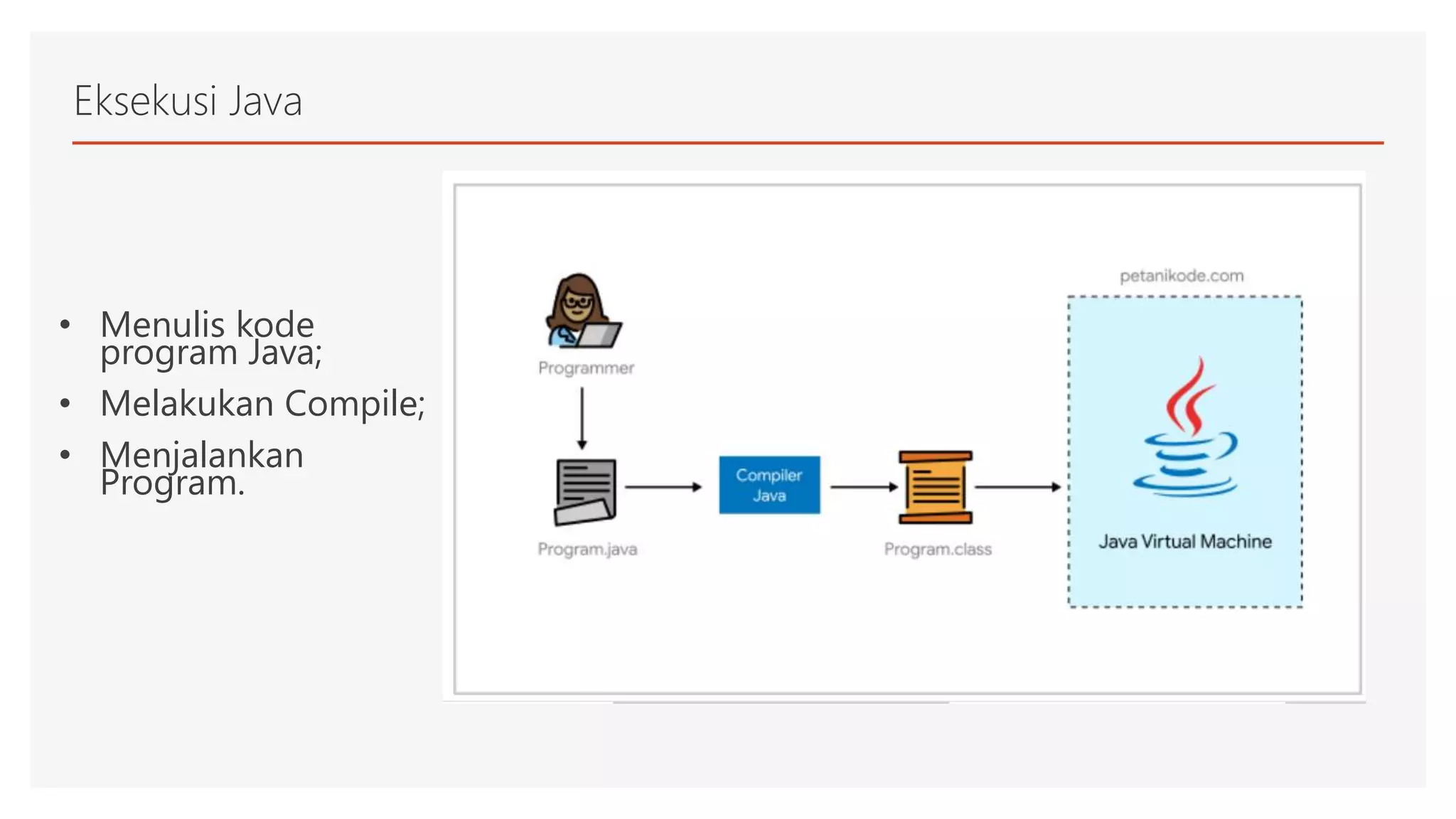 Eksekusi Java
• Menulis kode
program Java;
• Melakukan Compile;
• Menjalankan
Program.
 
