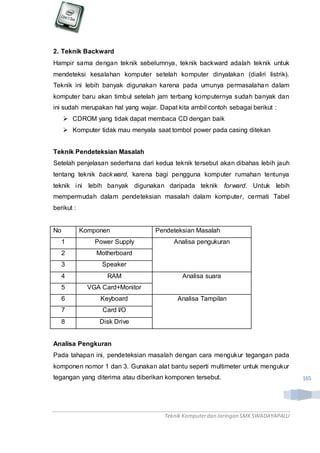 Teknik Komputerdan Jaringan SMKSWADAYAPALU
165
2. Teknik Backward
Hampir sama dengan teknik sebelumnya, teknik backward adalah teknik untuk
mendeteksi kesalahan komputer setelah komputer dinyalakan (dialiri listrik).
Teknik ini lebih banyak digunakan karena pada umunya permasalahan dalam
komputer baru akan timbul setelah jam terbang komputernya sudah banyak dan
ini sudah merupakan hal yang wajar. Dapat kita ambil contoh sebagai berikut :
 CDROM yang tidak dapat membaca CD dengan baik
 Komputer tidak mau menyala saat tombol power pada casing ditekan
Teknik Pendeteksian Masalah
Setelah penjelasan sederhana dari kedua teknik tersebut akan dibahas lebih jauh
tentang teknik backward, karena bagi pengguna komputer rumahan tentunya
teknik ini lebih banyak digunakan daripada teknik forward. Untuk lebih
mempermudah dalam pendeteksian masalah dalam komputer, cermati Tabel
berikut :
No Komponen Pendeteksian Masalah
1 Power Supply Analisa pengukuran
2 Motherboard
3 Speaker
4 RAM Analisa suara
5 VGA Card+Monitor
6 Keyboard Analisa Tampilan
7 Card I/O
8 Disk Drive
Analisa Pengkuran
Pada tahapan ini, pendeteksian masalah dengan cara mengukur tegangan pada
komponen nomor 1 dan 3. Gunakan alat bantu seperti multimeter untuk mengukur
tegangan yang diterima atau diberikan komponen tersebut.
 