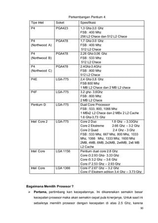 30
Perkembangan Pentium 4
Tipe Intel Soket Spesifikasi
P4 PGA423 1,3 Ghz-3,0 Ghz
FSB : 400 Mhz
256 L2 Chace dan 512 L2 Chace
P4
(Northwood A)
PGA478 1,7 Ghz-3.0 Ghz
FSB : 400 Mhz
512 L2 Chace
P4
(Northwood B)
PGA478 2,26 Ghz-3,06 Ghz
FSB : 533 Mhz
512 L2 Chace
P4
(Northwood C)
PGA478 2.4Ghz-3.4Ghz
FSB : 800 Mhz
512 L2 Chace
P4E LGA-775 2,4 Ghz-3,8 Ghz
FSB 800 Mhz
1 MB L2 Chace dan 2 MB L2 chace
P4F LGA-775 3.2 ghz- 3,6Ghz
FSB : 800 Mhz
2 MB L2 Chace
Pentium D LGA-775 Dual Core Processor
FSB : 533, 800, 1066 Mhz
1 MBx2 L2 Chace dan 2 MBx 2 L2 Cache
1.6 Ghz-3,73 Ghz
Intel Core 2 LGA-775 Core 2 Duo 1.8 Ghz – 3.33Ghz
Core 2 Ekstreme 2.66 Ghz – 3.2 Ghz
Core 2 Quad 2.4 Ghz - 3 Ghz
FSB : 533 Mhz, 667 Mhz, 800 Mhz, 1033
Mhz, 1066 Mhz, 1333 Mhz, 1600 Mhz
2MB, 4MB, 6MB, 2x3MB, 2x4MB, 2x6 MB
L2 Cache
Intel Core LGA 1156 Pentium dual core 2.8 Ghz
Core i3 2.93 Ghz- 3.33 Ghz
Core i5 3.2 Ghz – 3.6 Ghz
Core i7 2.53 Ghz – 2.93 Ghz
Intel Core LGA 1366 Core i7 2.67 Ghz – 3.2 Ghz
Core i7 Ekstrem edition 3.4 Ghz – 3.73 Ghz
Bagaimana Memilih Prosesor ?
 Pertama, pertimbang kan kecepatannya. Ini dikarenakan semakin besar
kecepatan prosesor maka akan semakin cepat pula kinerjanya. Untuk saat ini
sebaiknya memilih prosesor dengan kecepatan di atas 2.5 Ghz, karena
 