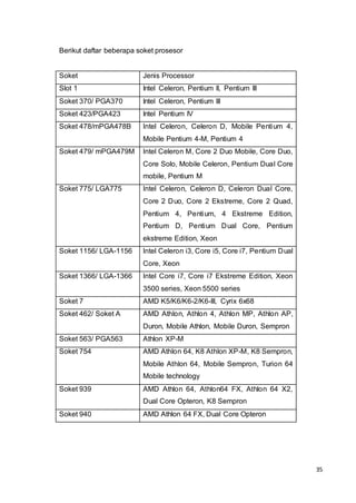 35
Berikut daftar beberapa soket prosesor
Soket Jenis Processor
Slot 1 Intel Celeron, Pentium II, Pentium III
Soket 370/ PGA370 Intel Celeron, Pentium III
Soket 423/PGA423 Intel Pentium IV
Soket 478/mPGA478B Intel Celeron, Celeron D, Mobile Pentium 4,
Mobile Pentium 4-M, Pentium 4
Soket 479/ mPGA479M Intel Celeron M, Core 2 Duo Mobile, Core Duo,
Core Solo, Mobile Celeron, Pentium Dual Core
mobile, Pentium M
Soket 775/ LGA775 Intel Celeron, Celeron D, Celeron Dual Core,
Core 2 Duo, Core 2 Ekstreme, Core 2 Quad,
Pentium 4, Pentium, 4 Ekstreme Edition,
Pentium D, Pentium Dual Core, Pentium
ekstreme Edition, Xeon
Soket 1156/ LGA-1156 Intel Celeron i3, Core i5, Core i7, Pentium Dual
Core, Xeon
Soket 1366/ LGA-1366 Intel Core i7, Core i7 Ekstreme Edition, Xeon
3500 series, Xeon 5500 series
Soket 7 AMD K5/K6/K6-2/K6-III, Cyrix 6x68
Soket 462/ Soket A AMD Athlon, Athlon 4, Athlon MP, Athlon AP,
Duron, Mobile Athlon, Mobile Duron, Sempron
Soket 563/ PGA563 Athlon XP-M
Soket 754 AMD Athlon 64, K8 Athlon XP-M, K8 Sempron,
Mobile Athlon 64, Mobile Sempron, Turion 64
Mobile technology
Soket 939 AMD Athlon 64, Athlon64 FX, Athlon 64 X2,
Dual Core Opteron, K8 Sempron
Soket 940 AMD Athlon 64 FX, Dual Core Opteron
 
