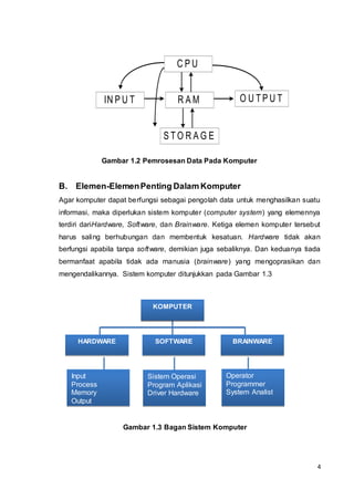 4
Gambar 1.2 Pemrosesan Data Pada Komputer
B. Elemen-ElemenPenting Dalam Komputer
Agar komputer dapat berfungsi sebagai pengolah data untuk menghasilkan suatu
informasi, maka diperlukan sistem komputer (computer system) yang elemennya
terdiri dariHardware, Software, dan Brainware. Ketiga elemen komputer tersebut
harus saling berhubungan dan membentuk kesatuan. Hardware tidak akan
berfungsi apabila tanpa software, demikian juga sebaliknya. Dan keduanya tiada
bermanfaat apabila tidak ada manusia (brainware) yang mengoprasikan dan
mengendalikannya. Sistem komputer ditunjukkan pada Gambar 1.3
Gambar 1.3 Bagan Sistem Komputer
IN P U T O U T P U T
S T O R A G E
R A M
C P U
KOMPUTERKOMPUTER
HARDWARE SOFTWARE BRAINWARE
Operator
Programmer
System Analist
Sistem Operasi
Program Aplikasi
Driver Hardware
Input
Process
Memory
Output
 