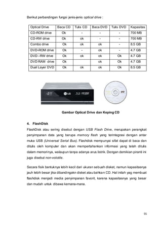 55
Berikut perbandingan fungsi jenis-jenis optical drive :
Optical Drive Baca CD Tulis CD Baca DVD Tulis DVD Kapasitas
CD-ROM drive Ok - - - 700 MB
CD-RW drive Ok ok - - 700 MB
Combo drive Ok ok ok - 8.5 GB
DVD-ROM drive Ok - ok - 4.7 GB
DVD –RW drive Ok ok ok Ok 4.7 GB
DVD RAM drive Ok ok Ok 4.7 GB
Dual Layer DVD Ok ok ok Ok 8.5 GB
Gambar Optical Drive dan Keping CD
4. FlashDisk
FlashDisk atau sering disebut dengan USB Flash Drive, merupakan perangkat
penyimpanan data yang berupa memory flash yang terintegrasi dengan antar
muka USB (Universal Serial Bus). Flashdisk mempunyai sifat dapat di baca dan
ditulis oleh komputer dan akan mempertahankan informasi yang telah ditulis
dalam memorinya, walaupun tanpa adanya arus listrik. Dengan demikian piranti ini
juga disebut non-volotile.
Secara fisik bentuknya lebih kecil dari ukuran sebuah disket, namun kapasitasnya
jauh lebih besar jika dibandingakn disket atau bahkan CD. Hal inilah yag membuat
flashdisk menjadi media penyimpanan favorit, karena kapasitasnya yang besar
dan mudah untuk dibawa kemana-mana.
 