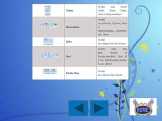 Tables

Terdiri
atas
Insert
Table,
Draw
Table,
danExcel Spreadsheet

Illustrations

Terdiri
atas Picture, Clip Art, Phot
o
Album,Shapes, SmartArt,
dan Chart

Links

Terdiri
atas Hyperlink dan Action

Text

Terdiri
atas
Text
Box,
Header
&
Footer,WordArt, Date &
Time, SlideNumber,Symbo
l, dan Object

Media Clips

Terdiri
atas Movie dan Sound

 