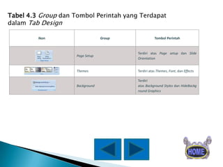 Tabel 4.3 Group dan Tombol Perintah yang Terdapat
dalam Tab Design
Ikon

Group

Tombol Perintah

Page Setup

Terdiri atas Page setup dan Slide
Orientation

Themes

Terdiri atas Themes, Font, dan Effects

Background

Terdiri
atas Background Styles dan HideBackg
round Graphics

 