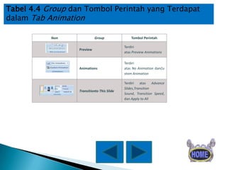 Tabel 4.4 Group dan Tombol Perintah yang Terdapat
dalam Tab Animation
Ikon

Group

Tombol Perintah

Preview

Terdiri
atas Preview Animations

Animations

Terdiri
atas No Animation danCu
stom Animation

Transitionto This Slide

Terdiri atas Advance
Slides,Transition
Sound, Transition Speed,
dan Apply to All

 