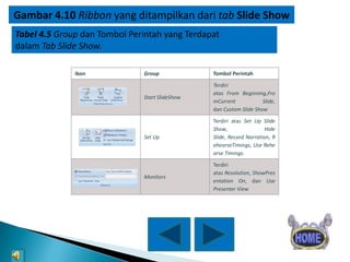 Gambar 4.10 Ribbon yang ditampilkan dari tab Slide Show
Tabel 4.5 Group dan Tombol Perintah yang Terdapat
dalam Tab Slide Show.
Ikon

Group

Tombol Perintah

Start SlideShow

Terdiri
atas From Beginning,Fro
mCurrent
Slide,
dan Custom Slide Show

Set Up

Terdiri atas Set Up Slide
Show,
Hide
Slide, Record Narration, R
ehearseTimings, Use Rehe
arse Timings.

Monitors

Terdiri
atas Resolution, ShowPres
entation On, dan Use
Presenter View

 