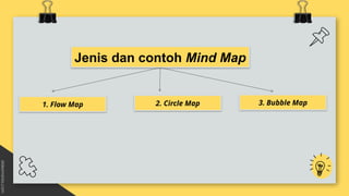 Mengenal Mind Mapping: Pengertian, Cara Membuat, dan Contohnya Lengkap ...