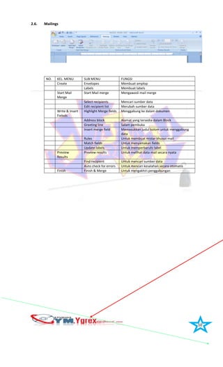 10
2.6. Mailings
NO. KEL. MENU SUB MENU FUNGSI
Create Envelopes Membuat amplop
Labels Membuat labels
Start Mail
Merge
Start Mail merge Mengawasli mail merge
Select recipients Mencari sumber data
Edit recipient list Merubah sumber data
Write & Insert
Fieleds
Highlight Merge fields Menggabung ke dalam dokumen
Address block Alamat yang tersedia dalam Block
Greeting line Salam pembuka
Insert merge field Memasukkan judul kolom untuk menggabung
data
Rules Untuk membuat mistar khusus mail
Match fields Untuk menyamakan fields
Update labels Untuk memperbaruhi label
Preview
Results
Preview results Untuk melihat data mail secara nyata
Find recipient Untuk mencari sumber data
Auto check for errors Untuk mencari kesalahan secara otomatis
Finish Finish & Merge Untuk mengakhiri penggabungan
 