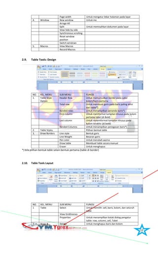 12
Page width Untuk mengatur lebar halaman pada layar
4. Window New window Untuk me
Arrage All
Split Untuk memisahkan dokumen pada layar
View Side by side
Synchronous scrolling
Reset window
position
Switch windows
5. Macros View Macros
Record Macros
2.9. Table Tools: Design
NO. KEL. MENU SUB MENU FUNGSI
1. Table Style
Option
Header Row Untuk memunculkan border pada judul
kolom/baris pertama
Total row Untuk membuat garis pada baris paling akhir
dari table*)
Banded rows Untuk menampilkan penanda baris*)
First column Untuk memformat tampilan khusus pada kolom
pertama tabel (di Bold)
Last column Untuk mmemformat tampilan khusus pada
kolom terakhir (di bold)
Banded Columns Untuk menampilkan penegasan baris*)
2. Table Styles Pilihan bentuk table
3. Draw Borders Line style Bentuk garis
Line Weight Besaran garis
Pen color Untuk merubah warna
Draw table Membuat table secara manual
Eraser Untuk menghapus
*) bila pilihan bentuk table selain bentuk pertama (table di border)
2.10. Table Tools Layout
NO. KEL. MENU SUB MENU FUNGSI
1 Table Select Untuk memilih: sell, baris, kolom, dan seluruh
table
View Gridlinenes
Properties Untuk menampilkan kotak dialog pengatur
table: row, column, cell, Tabel
2. Rows & Delete Untuk menghapus baris dan kolom
 