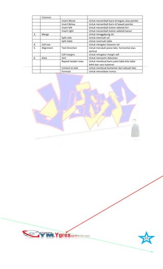 13
Columns
Insert Above Untuk menambah baris di bagian atas pointer
Insert Below Untuk menambah baris di bawah pointer
Insert left Untuk menambah kolom sebelah kiri
Insert right Untuk menambah kolom sebelah kanan
3. Merge Untuk menggabung sel
Split cells Untuk memisah sel
Split table Untuk memisah table
4. Cell size Untuk mengatur besaran sel
5. Alignment Text Direction Untuk merubah posisi teks: horizontal atau
vertical
Cell margins Untuk mengatur margin sell
6. Data Sort Untuk mensortir dokumen
Repeat header rows Untuk membuat baris judul table bila table
lebih dari satu halaman
Coment to text Untuk membuat komentar dari sebuah teks
Formula Untuk menuliskan rumus
 