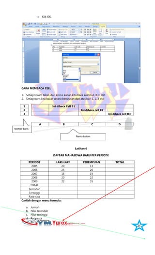 25
Klik OK.
CARA MEMBACA CELL
1. Setiap kolom tabel, dari kiri ke kanan kita baca kolom A, B, C dst.
2. Setiap baris kita bacar secara berurutan dari atas bari 1, 2, 3 dst.
1 Ini dibaca Cell B1
2 Ini dibaca cell C2
3 Ini dibaca cell D3
A B C D
Latihan 6
DAFTAR MAHASISWA BARU PER PERIODE
PERIODE LAKI-LAKI PEREMPUAN TOTAL
2005 20 13
2006 25 20
2007 15 19
2008 20 22
2009 22 35
TOTAL
Terendah
Tertinggi
Rata-rata
Carilah dengan menu formula:
a. Jumlah
b. Nilai terendah
c. Nilai tertinggi
d. Rata-rata
e. Sortir
Nomor baris
Nama kolom
 
