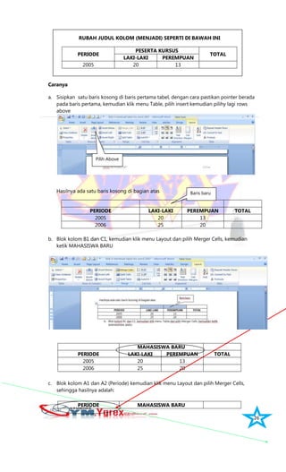 26
RUBAH JUDUL KOLOM (MENJADI) SEPERTI DI BAWAH INI
PERIODE
PESERTA KURSUS
TOTAL
LAKI-LAKI PEREMPUAN
2005 20 13
Caranya
a. Sisipkan satu baris kosong di baris pertama tabel, dengan cara pastikan pointer berada
pada baris pertama, kemudian klik menu Table, pilih insert kemudian pilihy lagi rows
above
Hasilnya ada satu baris kosong di bagian atas
PERIODE LAKI-LAKI PEREMPUAN TOTAL
2005 20 13
2006 25 20
b. Blok kolom B1 dan C1, kemudian klik menu Layout dan pilih Merger Cells, kemudian
ketik MAHASISWA BARU
MAHASISWA BARU
PERIODE LAKI-LAKI PEREMPUAN TOTAL
2005 20 13
2006 25 20
c. Blok kolom A1 dan A2 (Periode) kemudian klik menu Layout dan pilih Merger Cells,
sehingga hasilnya adalah:
PERIODE MAHASISWA BARU
Pilih Above
Baris baru
 