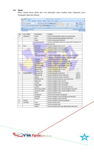 7
2.2. Home
Menu utama Home terdiri dari lima kelompok menu toolbar, yaitu Clipboard, Font,
Paragraph, Syles dan Editing.
NO. KEL. MENU SUB MENU FUNGSI
1. Clipboard Paste Untuk menempatkan dokumen yang dicopy
Cut Untuk memotong/menghapus dokumen
Copy Untuk meng-copy dokumen
Format painter Untuk meletakkan dokumen yang telah dicopy/cut di
tempat lain
2. Font Font face Untuk mengatur jenis huruf
Font size Untuk mengatur besaran huruf
Increase Font size Untuk merubah huruf lebih besar
Descrease font
size
Untuk merubah huruf lebih kecil
Clear formatting Untuk mengembalikan kebentuk semula setelah
dilakukan perubahan Increase atau descrease
B (bold) Untuk membuat teks lebih tebal
I (Italik) Untuk membuat teks tertulis miring
U (Underline) Untuk membuat garis bawah pada teks
Strikethrough Untuk membuat garis tengah pada teks
Subscript Untuk membuat teks di bawah
Superscript Untuk membuat teks di atas
Change Case Untuk merubah teks
3. PARAGRAPH Line spacing Untuk mengatur jarak baris
Numbering Untuk membuat nomor otomatis
Bullet Untuk membuat pointer otomatis
Multilevel list Untuk membuat pointer secara bersusun
Align Left Untuk mengatur teks rata kiri
Center Untuk mengatur teks rata tengah
Align Right Untuk mengatur teks rata kanan
Justify Untuk mengatur teks rata kanan dan kiri
Descrease indent Untuk mengatur teks menjorok/geser ke kanan
Increase indent Untuk mengatur teks menjorok/geser ke kiri
Short Untuk meshortir teks
Paragraph Untuk menampilkan paragraph
Shading Untuk mengatur warna background teks/sell
Border Untuk mengatur warna border
4. STYLES Untuk mengatur bentuk paragraph
5. EDITING Find Untuk mencari teks
Replace Untuk merubah teks
Select Untuk memilih teks atau objek dalam dokumen
 
