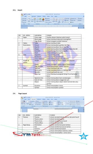 8
2.3. Insert
NO. KEL. MENU SUB MENU FUNGSI
1. Pages Cover page Fasilitas desain halaman judul (cover)
Blank page Untuk membuat dokumen kosong/baru
Page Break Untuk mengatur pindah halaman
2 Tables Table Untuk membuat table
3 Illustrations Picture Untuk memasukkan gambar dari file
Clip Art Untuk memasukkan clip art dari file
Shapes Untuk memasukkan bentuk-bentuk: flow chart dll
SmartArt Untuk memasukkan bentuk grafik
Chart Untuk memasukkan grafik
4. Links Hyperlink Untuk membuat link
Bookmark Untuk membuat bookmark
Cross-reference Untuk membuat penanda referensi
5. Header &
Footer
Header Untuk membuat catatan bagian atas (kepala)
Footer Untuk membaut catatan bagian bawah (kaki)
Page Number Untuk menyisipkan nomor halaman
6. Text Text box Untuk membuat teks box
Quick parts Untuk membuat daftar isi, abstrak, dsb
WordArt Untuk membuat teks seni
Drop Cap Untuk membuat paragraph dengn huruf pertama
besar
Signature line Untuk memasukkan baris tandatangan
Date & Time Untuk memasukkan tanggal dan jam
Object Untuk memasukkan object dalam bentuk teks atau
gambar
7. Symbol Equation Untuk menyisipkan rumus
Symbol Untuk menyisipkan symbol
2.4. Page Layout
NO. KEL. MENU SUB MENU FUNGSI
1. Themes Themes Untuk merubah desain, warna, dan jenis huruf
Theme colors Untuk merubah warna
Theme fonts Untuk merubah jenis huruf
Theme effecs Untuk merubah efek
2. Page Setup Orientation Untuk memformat posisi ketikan
Size Untuk memformat ukuran kertas
Columns Untuk memformat kolom
Breaks Untuk memisahkan halaman, kolom
Line numbers Untuk menampilkan nomor baris
 