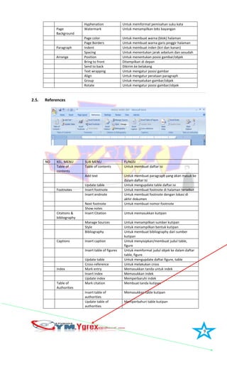 9
Hyphenation Untuk memformat pemisahan suku kata
Page
Background
Watermark Untuk menampilkan teks bayangan
Page color Untuk membuat warna (blok) halaman
Page Borders Untuk membuat warna garis pinggir halaman
Paragraph Indent Untuk membuat inden (kiri dan kanan)
Spacing Untuk menentukan jarak sebelum dan sesudah
Arrange Position Untuk menentukan posisi gambar/objek
Bring to front Ditampilkan di depan
Send to back Dikirim ke belakang
Text wrapping Untuk mengatur posisi gambar
Align Untuk mengatur perataan paragraph
Group Untuk menyatukan gambar/objek
Rotate Untuk mengatur posisi gambar/objek
2.5. References
NO KEL. MENU SUB MENU FUNGSI
Table of
contents
Table of contents Untuk membuat daftar isi
Add text Untuk membuat paragraph yang akan masuk ke
dalam daftar isi
Update table Untuk mengupdate table daftar isi
Footnotes Insert footnote Untuk membuat footnote di halaman tersebut
Insert endnote Untuk membuat footnote dengan lokasi di
akhir dokumen
Next footnote Untuk membuat nomor footnote
Show notes
Citations &
bibliography
Insert Citation Untuk memasukkan kutipan
Manage Sources Untuk menampilkan sumber kutipan
Style Untuk menampilkan bentuk kutipan
Bibliography Untuk membuat bibliography dari sumber
kutipan
Captions Insert caption Untuk menyisipkan/membuat judul table,
figure
Insert table of figures Untuk memformat judul objek ke dalam daftar
table, figure
Update table Untuk mengupdate daftar figure, table
Cross-reference Untuk melakukan cross
Index Mark entry Memasukkan tanda untuk indek
Insert index Memasukkan indek
Update index Memperbaruhi indek
Table of
Authorities
Mark citation Membuat tanda kutipan
Insert table of
authorities
Memasukkan table kutipan
Update table of
authorities
Memperbahuri table kutipan
 