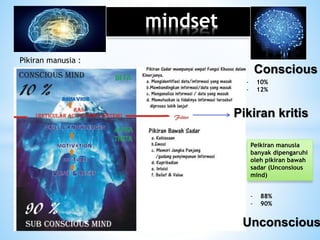 mindset
Conscious
- 10%
- 12%
Pikiran kritis
Peikiran manusia
banyak dipengaruhi
oleh pikiran bawah
sadar (Unconsious
mind)
Pikiran manusia :
Unconscious
- 88%
- 90%
 