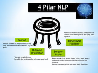 4 Pilar NLP
Tau apa yangAnda mau
Berpikir dan bertindak berorientasi pada hasil
Bangun kedekatan dengan orang-orang
yang bisa membawa Anda kepada Tujuan
Anda
Peka dan aktifkan semua panca indera Anda secara
maksimal dalam mengamati setiap stimulus dan
respons.
Mampu memperhatikan apa yang Anda dapatkan
Memiliki fleksibilitas untuk tetap berubah
sampai Anda mendapatkan apa yang Anda
inginkan
Sensory
Acuity
Behavioural
Flexibility
Rapport
Outcome
Orientation
 