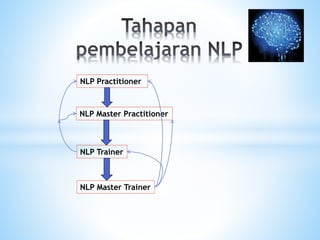 NLP Practitioner
NLP Master Practitioner
NLP Trainer
NLP Master Trainer
 