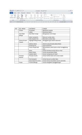 NO. KEL. MENU SUB MENU FUNGSI
Create Envelopes Membuat amplop
Labels Membuat labels
Start Mail
Merge
Start Mail merge Mengawasli mail merge
Select recipients Mencari sumber data
Edit recipient list Merubah sumber data
Write & Insert
Fieleds
Highlight Merge fields Menggabung ke dalam dokumen
Address block Alamat yang tersedia dalam Block
Greeting line Salam pembuka
Insert merge field Memasukkan judul kolom untuk menggabung
data
Rules Untuk membuat mistar khusus mail
Match fields Untuk menyamakan fields
Update labels Untuk memperbaruhi label
Preview
Results
Preview results Untuk melihat data mail secara nyata
Find recipient Untuk mencari sumber data
Auto check for errors Untuk mencari kesalahan secara otomatis
Finish Finish & Merge Untuk mengakhiri penggabungan
 