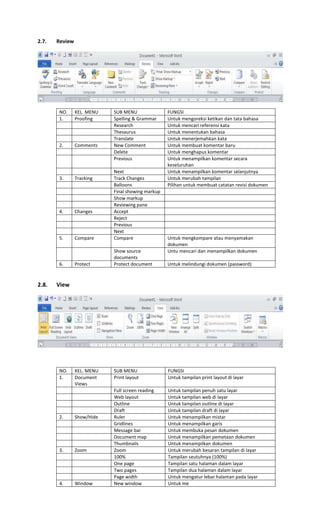 2.7. Review
NO. KEL. MENU SUB MENU FUNGSI
1. Proofing Spelling & Grammar Untuk mengoreksi ketikan dan tata bahasa
Research Untuk mencari referensi kata
Thesaurus Untuk menentukan bahasa
Translate Untuk menerjemahkan kata
2. Comments New Comment Untuk membuat komentar baru
Delete Untuk menghapus komentar
Previous Untuk menampilkan komentar secara
keseluruhan
Next Untuk menampilkan komentar selanjutnya
3. Tracking Track Changes Untuk merubah tampilan
Balloons Pilihan untuk membuat catatan revisi dokumen
Final showing markup
Show markup
Reviewing pane
4. Changes Accept
Reject
Previous
Next
5. Compare Compare Untuk mengkompare atau menyamakan
dokumen
Show source
documents
Untu mencari dan menampilkan dokumen
6. Protect Protect document Untuk melindungi dokumen (password)
2.8. View
NO. KEL. MENU SUB MENU FUNGSI
1. Document
Views
Print layout Untuk tampilan print layout di layar
Full screen reading Untuk tampilan penuh satu layar
Web layout Untuk tampilan web di layar
Outline Untuk tampilan outline di layar
Draft Untuk tampilan draft di layar
2. Show/Hide Ruler Untuk menampilkan mistar
Gridlines Untuk menampilkan garis
Message bar Untuk membuka pesan dokumen
Document map Untuk menampilkan pemetaan dokumen
Thumbnails Untuk menampilkan dokumen
3. Zoom Zoom Untuk merubah besaran tampilan di layar
100% Tampilan seutuhnya (100%)
One page Tampilan satu halaman dalam layar
Two pages Tampilan dua halaman dalam layar
Page width Untuk mengatur lebar halaman pada layar
4. Window New window Untuk me
 