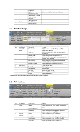 Arrage All
Split Untuk memisahkan dokumen pada layar
View Side by side
Synchronous scrolling
Reset window
position
Switch windows
5. Macros View Macros
Record Macros
2.9. Table Tools: Design
NO. KEL. MENU SUB MENU FUNGSI
1. Table Style
Option
Header Row Untuk memunculkan border pada judul
kolom/baris pertama
Total row Untuk membuat garis pada baris paling akhir
dari table*)
Banded rows Untuk menampilkan penanda baris*)
First column Untuk memformat tampilan khusus pada kolom
pertama tabel (di Bold)
Last column Untuk mmemformat tampilan khusus pada
kolom terakhir (di bold)
Banded Columns Untuk menampilkan penegasan baris*)
2. Table Styles Pilihan bentuk table
3. Draw Borders Line style Bentuk garis
Line Weight Besaran garis
Pen color Untuk merubah warna
Draw table Membuat table secara manual
Eraser Untuk menghapus
*) bila pilihan bentuk table selain bentuk pertama (table di border)
2.10. Table Tools Layout
NO. KEL. MENU SUB MENU FUNGSI
1 Table Select Untuk memilih: sell, baris, kolom, dan seluruh
table
View Gridlinenes
Properties Untuk menampilkan kotak dialog pengatur
table: row, column, cell, Tabel
2. Rows &
Columns
Delete Untuk menghapus baris dan kolom
Insert Above Untuk menambah baris di bagian atas pointer
Insert Below Untuk menambah baris di bawah pointer
Insert left Untuk menambah kolom sebelah kiri
 