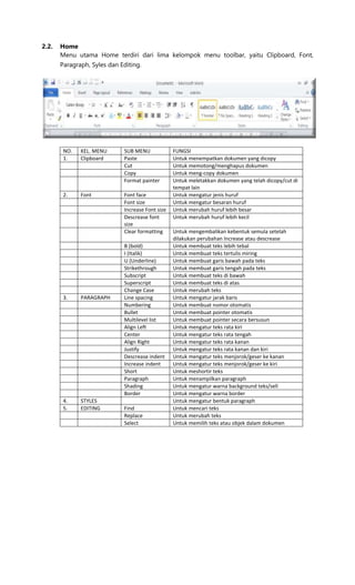 2.2. Home
Menu utama Home terdiri dari lima kelompok menu toolbar, yaitu Clipboard, Font,
Paragraph, Syles dan Editing.
NO. KEL. MENU SUB MENU FUNGSI
1. Clipboard Paste Untuk menempatkan dokumen yang dicopy
Cut Untuk memotong/menghapus dokumen
Copy Untuk meng-copy dokumen
Format painter Untuk meletakkan dokumen yang telah dicopy/cut di
tempat lain
2. Font Font face Untuk mengatur jenis huruf
Font size Untuk mengatur besaran huruf
Increase Font size Untuk merubah huruf lebih besar
Descrease font
size
Untuk merubah huruf lebih kecil
Clear formatting Untuk mengembalikan kebentuk semula setelah
dilakukan perubahan Increase atau descrease
B (bold) Untuk membuat teks lebih tebal
I (Italik) Untuk membuat teks tertulis miring
U (Underline) Untuk membuat garis bawah pada teks
Strikethrough Untuk membuat garis tengah pada teks
Subscript Untuk membuat teks di bawah
Superscript Untuk membuat teks di atas
Change Case Untuk merubah teks
3. PARAGRAPH Line spacing Untuk mengatur jarak baris
Numbering Untuk membuat nomor otomatis
Bullet Untuk membuat pointer otomatis
Multilevel list Untuk membuat pointer secara bersusun
Align Left Untuk mengatur teks rata kiri
Center Untuk mengatur teks rata tengah
Align Right Untuk mengatur teks rata kanan
Justify Untuk mengatur teks rata kanan dan kiri
Descrease indent Untuk mengatur teks menjorok/geser ke kanan
Increase indent Untuk mengatur teks menjorok/geser ke kiri
Short Untuk meshortir teks
Paragraph Untuk menampilkan paragraph
Shading Untuk mengatur warna background teks/sell
Border Untuk mengatur warna border
4. STYLES Untuk mengatur bentuk paragraph
5. EDITING Find Untuk mencari teks
Replace Untuk merubah teks
Select Untuk memilih teks atau objek dalam dokumen
 