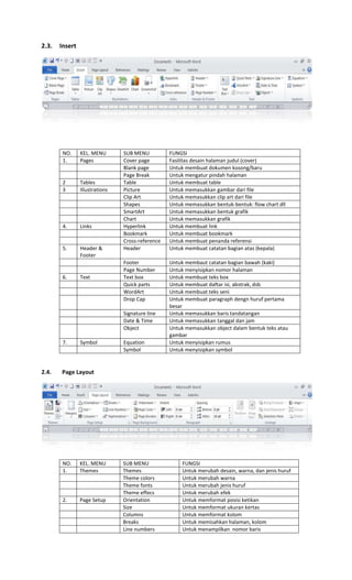 2.3. Insert
NO. KEL. MENU SUB MENU FUNGSI
1. Pages Cover page Fasilitas desain halaman judul (cover)
Blank page Untuk membuat dokumen kosong/baru
Page Break Untuk mengatur pindah halaman
2 Tables Table Untuk membuat table
3 Illustrations Picture Untuk memasukkan gambar dari file
Clip Art Untuk memasukkan clip art dari file
Shapes Untuk memasukkan bentuk-bentuk: flow chart dll
SmartArt Untuk memasukkan bentuk grafik
Chart Untuk memasukkan grafik
4. Links Hyperlink Untuk membuat link
Bookmark Untuk membuat bookmark
Cross-reference Untuk membuat penanda referensi
5. Header &
Footer
Header Untuk membuat catatan bagian atas (kepala)
Footer Untuk membaut catatan bagian bawah (kaki)
Page Number Untuk menyisipkan nomor halaman
6. Text Text box Untuk membuat teks box
Quick parts Untuk membuat daftar isi, abstrak, dsb
WordArt Untuk membuat teks seni
Drop Cap Untuk membuat paragraph dengn huruf pertama
besar
Signature line Untuk memasukkan baris tandatangan
Date & Time Untuk memasukkan tanggal dan jam
Object Untuk memasukkan object dalam bentuk teks atau
gambar
7. Symbol Equation Untuk menyisipkan rumus
Symbol Untuk menyisipkan symbol
2.4. Page Layout
NO. KEL. MENU SUB MENU FUNGSI
1. Themes Themes Untuk merubah desain, warna, dan jenis huruf
Theme colors Untuk merubah warna
Theme fonts Untuk merubah jenis huruf
Theme effecs Untuk merubah efek
2. Page Setup Orientation Untuk memformat posisi ketikan
Size Untuk memformat ukuran kertas
Columns Untuk memformat kolom
Breaks Untuk memisahkan halaman, kolom
Line numbers Untuk menampilkan nomor baris
 