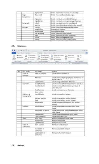 Hyphenation Untuk memformat pemisahan suku kata
Page
Background
Watermark Untuk menampilkan teks bayangan
Page color Untuk membuat warna (blok) halaman
Page Borders Untuk membuat warna garis pinggir halaman
Paragraph Indent Untuk membuat inden (kiri dan kanan)
Spacing Untuk menentukan jarak sebelum dan sesudah
Arrange Position Untuk menentukan posisi gambar/objek
Bring to front Ditampilkan di depan
Send to back Dikirim ke belakang
Text wrapping Untuk mengatur posisi gambar
Align Untuk mengatur perataan paragraph
Group Untuk menyatukan gambar/objek
Rotate Untuk mengatur posisi gambar/objek
2.5. References
NO KEL. MENU SUB MENU FUNGSI
Table of
contents
Table of contents Untuk membuat daftar isi
Add text Untuk membuat paragraph yang akan masuk ke
dalam daftar isi
Update table Untuk mengupdate table daftar isi
Footnotes Insert footnote Untuk membuat footnote di halaman tersebut
Insert endnote Untuk membuat footnote dengan lokasi di
akhir dokumen
Next footnote Untuk membuat nomor footnote
Show notes
Citations &
bibliography
Insert Citation Untuk memasukkan kutipan
Manage Sources Untuk menampilkan sumber kutipan
Style Untuk menampilkan bentuk kutipan
Bibliography Untuk membuat bibliography dari sumber
kutipan
Captions Insert caption Untuk menyisipkan/membuat judul table,
figure
Insert table of figures Untuk memformat judul objek ke dalam daftar
table, figure
Update table Untuk mengupdate daftar figure, table
Cross-reference Untuk melakukan cross
Index Mark entry Memasukkan tanda untuk indek
Insert index Memasukkan indek
Update index Memperbaruhi indek
Table of
Authorities
Mark citation Membuat tanda kutipan
Insert table of
authorities
Memasukkan table kutipan
Update table of
authorities
Memperbahuri table kutipan
2.6. Mailings
 