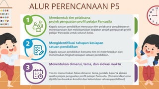 MENGENAL P5 DALAM IMPLEMENTASI KURIKULUM MERDEKA.pptx