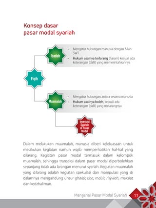 Mengenal Pasar Modal Syariah 11
Konsep dasar
pasar modal syariah
•	 Mengatur hubungan antara sesama manusia
•	 Hukum asalnya boleh, kecuali ada
keterangan (dalil) yang melarangnya
Fiqih
Ibadah
Muamalah
Investasi
Syariah
di Pasar
Modal
•	 Mengatur hubungan manusia dengan Allah
SWT
•	 Hukum asalnya terlarang (haram) kecuali ada
keterangan (dalil) yang memerintahkannya
Dalam melakukan muamalah, manusia diberi keleluasaan untuk
melakukan kegiatan namun wajib memperhatikan hal-hal yang
dilarang. Kegiatan pasar modal termasuk dalam kelompok
muamalah, sehingga transaksi dalam pasar modal diperbolehkan
sepanjang tidak ada larangan menurut syariah. Kegiatan muamalah
yang dilarang adalah kegiatan spekulasi dan manipulasi yang di
dalamnya mengandung unsur gharar, riba, maisir, risywah, maksiat
dan kedzhaliman.
 
