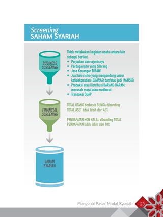 Mengenal Pasar Modal Syariah 23
Screening
SAHAM SYARIAH
Tidak melakukan kegiatan usaha antara lain
sebagai berikut:
•	 Perjudian dan sejenisnya
•	 Perdagangan yang dilarang
•	 Jasa Keuangan RIBAWI
•	 Jual beli risiko yang mengandung unsur
ketidakpastian (GHARAR) dan/atau judi (MAISIR)
•	 Produksi atau Distribusi BARANG HARAM,
merusak moral atau mudharat
•	 Transaksi SUAP
TOTAL UTANG berbasis BUNGA dibanding
TOTAL ASET tidak lebih dari 45%
PENDAPATAN NON HALAL dibanding TOTAL
PENDAPATAN tidak lebih dari 10%
BUSINESS
SCREENING
SAHAM
SYARIAH
FINANCIAL
SCREENING
 