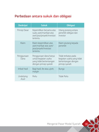 Mengenal Pasar Modal Syariah 35
Perbedaan antara sukuk dan obligasi
Deskripsi Sukuk Obligasi
Prinsip Dasar Kepemilikan bersama atas
suatu aset/manfaat atas
aset/jasa/proyek/investasi
tertentu
Utang piutang antara
penerbit obligasi dan
investor
Klaim Klaim kepemilikan atas
aset/manfaat atas aset/
jasa/proyek/investasi
tertentu
Klaim piutang kepada
penerbit
Penggunaan
Dana
Penggunaan dana hanya
untuk kegiatan usaha
yang tidak bertentangan
dengan prinsip syariah
Tidak terbatas pada
kegiatan usaha yang tidak
bertentangan dengan
prinsip syariah
Imbal Hasil Bagi hasil, fee atau ujrah,
margin
Bunga
Underlying
Asset
Perlu Tidak Perlu
 