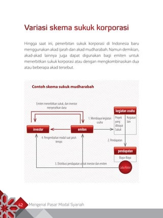Mengenal Pasar Modal Syariah42
investor emiten
Emiten menerbitkan sukuk, dan investor
menyerahkan dana
Proyek
yang
dibiayai
Sukuk
kegiatan usaha
Kegiatan
lain
2. Pendapatan
Biaya-Biaya
pendapatan
4. Pengembalian modal saat jatuh
tempo
1. Membiayai kegiatan
usaha
3. Distribusi pendapatan untuk investor dan emiten
Laba Kotor
Variasi skema sukuk korporasi
Hingga saat ini, penerbitan sukuk korporasi di Indonesia baru
menggunakan akad ijarah dan akad mudharabah. Namun demikian,
akad-akad lainnya juga dapat digunakan bagi emiten untuk
menerbitkan sukuk korporasi atau dengan mengkombinasikan dua
atau beberapa akad tersebut.
	 Contoh skema sukuk mudharabah
 
