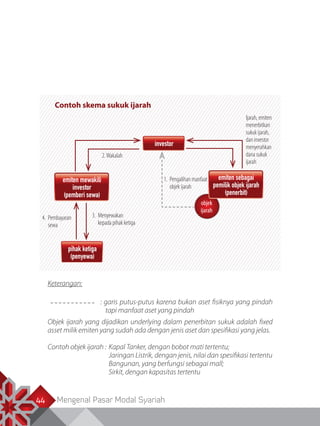 Mengenal Pasar Modal Syariah44
Ijarah, emiten
menerbitkan
sukuk ijarah,
dan investor
menyerahkan
dana sukuk
ijarah
investor
1. 	Pengalihan manfaat
objek ijarah
objek
ijarah
emiten mewakili
investor
(pemberi sewa)
emiten sebagai
pemilik objek ijarah
(penerbit)
pihak ketiga
(penyewa)
2.Wakalah
3. 	Menyewakan
kepada pihak ketiga
4. 	Pembayaran
sewa
Keterangan:	
Objek ijarah yang dijadikan underlying dalam penerbitan sukuk adalah fixed
asset milik emiten yang sudah ada dengan jenis aset dan spesifikasi yang jelas.
Contoh objek ijarah : 	Kapal Tanker, dengan bobot mati tertentu;
	 Jaringan Listrik, dengan jenis, nilai dan spesifikasi tertentu
	 Bangunan, yang berfungsi sebagai mall;
	 Sirkit, dengan kapasitas tertentu
: garis putus-putus karena bukan aset fisiknya yang pindah
tapi manfaat aset yang pindah
	 Contoh skema sukuk ijarah
 