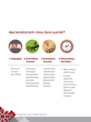 Mengenal Pasar Modal Syariah48
Apa karakteristik reksa dana syariah?
1.	Terjangkau
Minimum
Investasi
Rp. 100.000
2.	Diversifikasi
Investasi
Dana yang
terkumpul
diinvestasikan
pada berbagai
jenis efek,
sehingga risiko
terdiversifikasi
3.	Kemudahan
Investasi
Investor tidak
memerlukan
analisis yang
dalam karena
dikelola oleh
Manajer
Investasi
4.	Efisiensi Biaya
danWaktu
•	 Biaya investasi
relatif rendah
•	 Investor
tidak perlu
memantau
terus menerus
karena sudah
dilakukan
oleh Manajer
Investasi
48
 