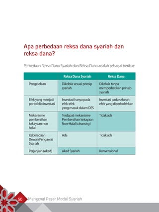 Mengenal Pasar Modal Syariah50
Apa perbedaan reksa dana syariah dan
reksa dana?
Perbedaan Reksa Dana Syariah dan Reksa Dana adalah sebagai berikut:
ReksaDanaSyariah ReksaDana
Pengelolaan Dikelola sesuai prinsip
syariah
Dikelola tanpa
memperhatikan prinsip
syariah
Efek yang menjadi
portofolio investasi
Investasi hanya pada
efek-efek
yang masuk dalam DES
Investasi pada seluruh
efek yang diperbolehkan
Mekanisme
pembersihan
kekayaan non
halal
Terdapat mekanisme
Pembersihan kekayaan
Non-Halal (cleansing)
Tidak ada
Keberadaan
Dewan Pengawas
Syariah
Ada Tidak ada
Perjanjian (Akad) Akad Syariah Konvensional
 