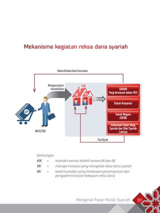 Mengenal Pasar Modal Syariah 51
Mekanisme kegiatan reksa dana syariah
Return/Imbal Hasil Investasi
Fee/Ujrah
Menguasakan/
mewakilkan
INVESTOR
SAHAM
Yang termasuk dalam DES
Sukuk Negara
(SBSN)
Instrumen Pasar Uang
Syariah dan Efek Syariah
Lainnya
Sukuk Korporasi
INVESTASI
MI BK
	Keterangan:		
	KIK 	 =	 kontrak investasi kolektif antara MI dan BK
	 MI	 =	 manajer investasi yang mengelola reksa dana syariah
	 BK	 =	 bank kustodian yang melakukan penyimpanan dan 		
		 pengadministrasian kekayaan reksa dana		
	
KIK
 