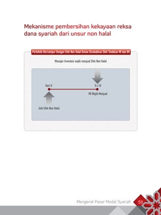 Mengenal Pasar Modal Syariah 53
Mekanisme pembersihan kekayaan reksa
dana syariah dari unsur non halal
Manajer Investasi wajib menjual Efek Non Halal
Portofolio Bercampur Dengan Efek Non Halal Bukan Disebabkan Oleh Tindakan MI dan BK
Hari H H+10
MI Wajib Menjual
Info Efek Non Halal
 