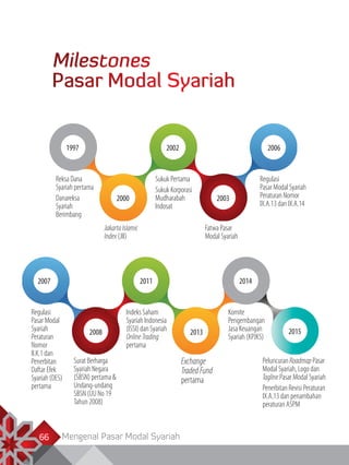 Mengenal Pasar Modal Syariah66
Milestones
Pasar Modal Syariah
Reksa Dana
Syariah pertama
Danareksa
Syariah
Berimbang
JakartaIslamic
Index (JII)
Regulasi
Pasar Modal Syariah
Peraturan Nomor
IX.A.13 dan IX.A.14
Sukuk Pertama
Sukuk Korporasi
Mudharabah
Indosat
Fatwa Pasar
Modal Syariah
66
1997
2000
2002
2003
2006
20152008
Indeks Saham
Syariah Indonesia
(ISSI) dan Syariah
OnlineTrading
pertama
Komite
Pengembangan
Jasa Keuangan
Syariah (KPJKS)
Exchange
TradedFund
pertama
Regulasi
Pasar Modal
Syariah
Peraturan
Nomor
II.K.1 dan
Penerbitan
Daftar Efek
Syariah (DES)
pertama
Surat Berharga
Syariah Negara
(SBSN) pertama &
Undang-undang
SBSN (UU No 19
Tahun 2008)
2007 2011
2013
2014
Peluncuran RoadmapPasar
Modal Syariah, Logo dan
TaglinePasar Modal Syariah
Penerbitan Revisi Peraturan
IX.A.13 dan penambahan
peraturan ASPM
 