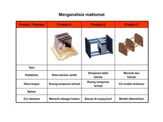 Menganalisis maklumat Mudah dibersihkan Sesuai di ruang kecil Menarik sebagai hiasan Ciri istmewa Bahan Cd mudah terkeluar Ruang simpanan terhad Ruang simpanan terhad Kekurangan Menarik dan kemas Simpanan lebih kemas Reka bentuk cantik Kelebihan Saiz Produk C Produk B Produk A Produk / Perkara 