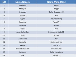 NO   Nama Negara        Nama Mata Uang
1       Indonesia              Rupiah
2        Malaysia              Ringgit
3       Singapura        Dollar Singapura ($)
4        Jepang                  Yen
5         Inggris          Poundsterling
6        Perancis             Franc (Fr)
7        Belanda               Golden
8        Filipina               Peso
9    Amerika Serikat    Dollar Amerika (US$)
10        India                Rupee
11      Arab Saudi              Real
12       Australia         Dollar Australia
13        Belgia              Fanc (B.F)
14   Brunei Darusalam       Dollar Brunei
15      Hongkong          Dollar Hongkong
16         Irak               Dinar (DI)
 