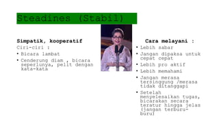 Steadines (Stabil)
Simpatik, kooperatif
Ciri-ciri :
• Bicara lambat
• Cenderung diam , bicara
seperlunya, pelit dengan
kata-kata
Cara melayani :
• Lebih sabar
• Jangan dipaksa untuk
cepat cepat
• Lebih pro aktif
• Lebih memahami
• Jangan merasa
tersinggung /merasa
tidak ditanggapi
• Setelah
menyelesaikan tugas,
bicarakan secara
teratur hingga jelas
(jangan terburu-
buru)
 